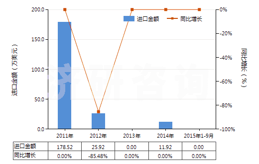 2011-2015年9月中國鄰硝基氯化苯(HS29049011)進(jìn)口總額及增速統(tǒng)計(jì)